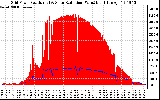 Solar PV/Inverter Performance Grid Power & Solar Radiation