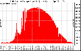 Solar PV/Inverter Performance Inverter Power Output