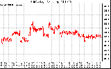 Solar PV/Inverter Performance Grid Voltage