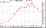 Solar PV/Inverter Performance Outdoor Temperature