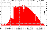 Solar PV/Inverter Performance Solar Radiation & Day Average per Minute