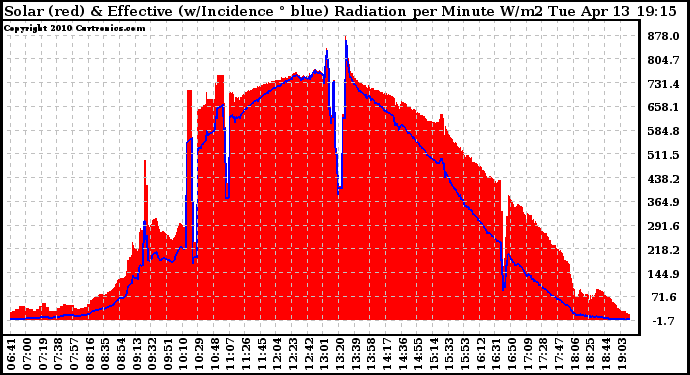 Solar PV/Inverter Performance Solar Radiation & Effective Solar Radiation per Minute