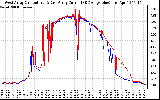 Solar PV/Inverter Performance Photovoltaic Panel Current Output