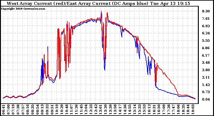 Solar PV/Inverter Performance Photovoltaic Panel Current Output