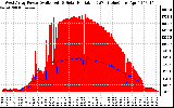 Solar PV/Inverter Performance West Array Power Output & Solar Radiation