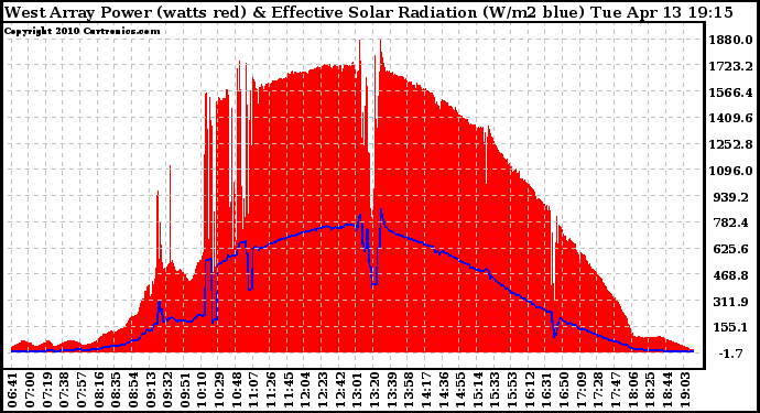 Solar PV/Inverter Performance West Array Power Output & Effective Solar Radiation