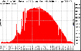 Solar PV/Inverter Performance West Array Actual & Average Power Output