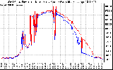 Solar PV/Inverter Performance Photovoltaic Panel Power Output