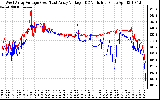 Solar PV/Inverter Performance Photovoltaic Panel Voltage Output