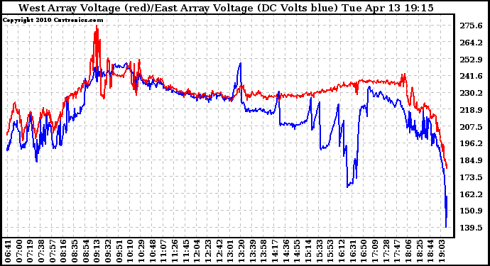 Solar PV/Inverter Performance Photovoltaic Panel Voltage Output