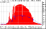 Solar PV/Inverter Performance East Array Power Output & Solar Radiation