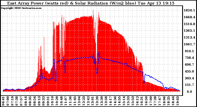 Solar PV/Inverter Performance East Array Power Output & Solar Radiation