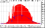 Solar PV/Inverter Performance East Array Power Output & Effective Solar Radiation