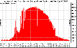 Solar PV/Inverter Performance East Array Actual & Average Power Output