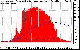 Solar PV/Inverter Performance East Array Actual & Running Average Power Output