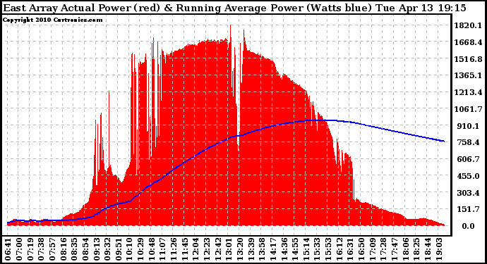 Solar PV/Inverter Performance East Array Actual & Running Average Power Output