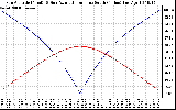 Solar PV/Inverter Performance Sun Altitude Angle & Azimuth Angle