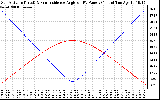 Solar PV/Inverter Performance Sun Altitude Angle & Sun Incidence Angle on PV Panels