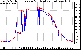 Solar PV/Inverter Performance PV Panel Power Output & Inverter Power Output