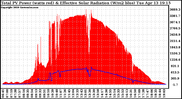 Solar PV/Inverter Performance Total PV Panel Power Output & Effective Solar Radiation