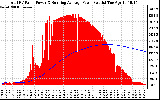 Solar PV/Inverter Performance Total PV Panel & Running Average Power Output