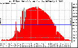 Solar PV/Inverter Performance Total PV Panel Power Output