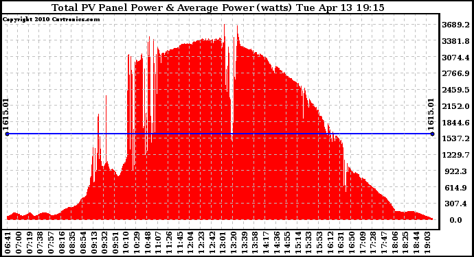 Solar PV/Inverter Performance Total PV Panel Power Output