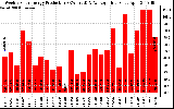 Solar PV/Inverter Performance Weekly Solar Energy Production