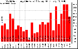 Solar PV/Inverter Performance Weekly Solar Energy Production Value