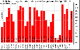 Solar PV/Inverter Performance Daily Solar Energy Production