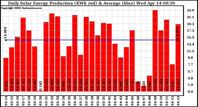 Solar PV/Inverter Performance Daily Solar Energy Production