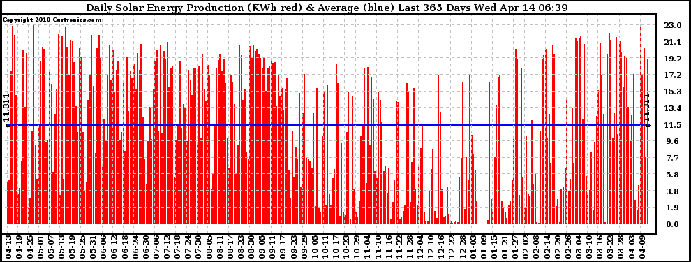 Solar PV/Inverter Performance Daily Solar Energy Production Last 365 Days