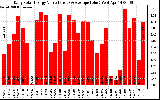 Solar PV/Inverter Performance Daily Solar Energy Production Value