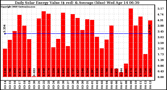 Solar PV/Inverter Performance Daily Solar Energy Production Value