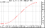 Solar PV/Inverter Performance Daily Energy Production