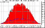 Solar PV/Inverter Performance Grid Power & Solar Radiation