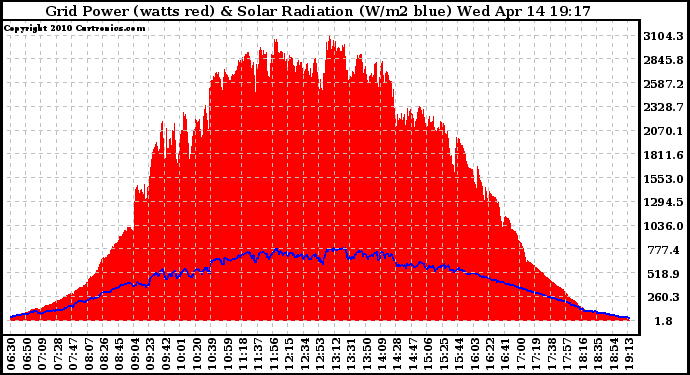 Solar PV/Inverter Performance Grid Power & Solar Radiation