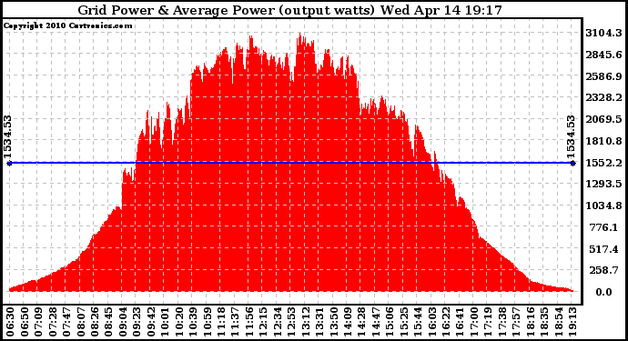 Solar PV/Inverter Performance Inverter Power Output