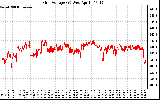 Solar PV/Inverter Performance Grid Voltage