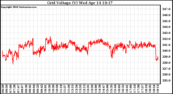 Solar PV/Inverter Performance Grid Voltage