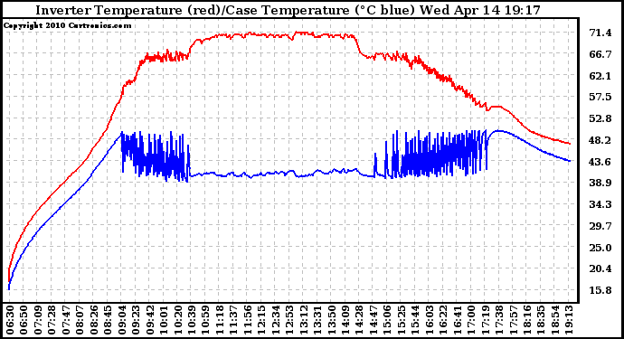 Solar PV/Inverter Performance Inverter Operating Temperature