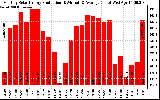 Solar PV/Inverter Performance Monthly Solar Energy Production