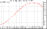 Solar PV/Inverter Performance Outdoor Temperature