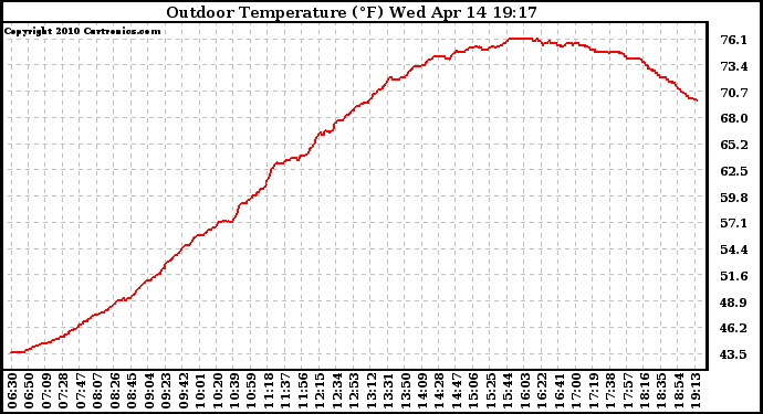 Solar PV/Inverter Performance Outdoor Temperature