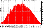 Solar PV/Inverter Performance Solar Radiation & Day Average per Minute