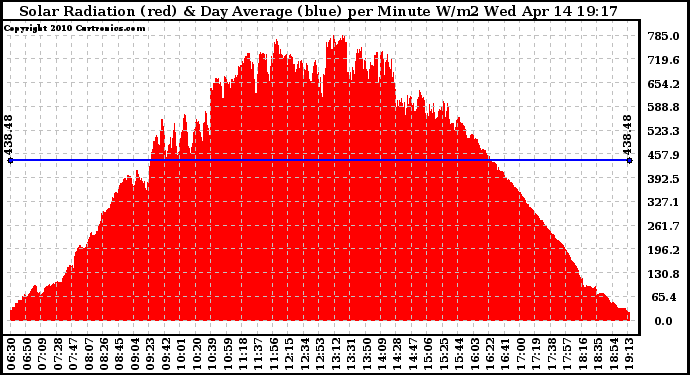 Solar PV/Inverter Performance Solar Radiation & Day Average per Minute