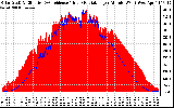 Solar PV/Inverter Performance Solar Radiation & Effective Solar Radiation per Minute