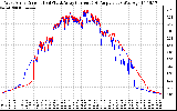 Solar PV/Inverter Performance Photovoltaic Panel Current Output