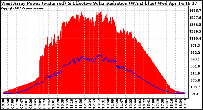 Solar PV/Inverter Performance West Array Power Output & Effective Solar Radiation