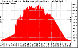 Solar PV/Inverter Performance West Array Actual & Average Power Output